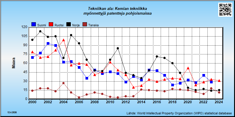 Tekniikan ala: Kemian tekniikka  --- myönnettyjä patentteja pohjoismaissa (maassa vakinaisesti asuville)